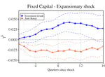 Monetary Policy Shocks, Financial Frictions, and Investment